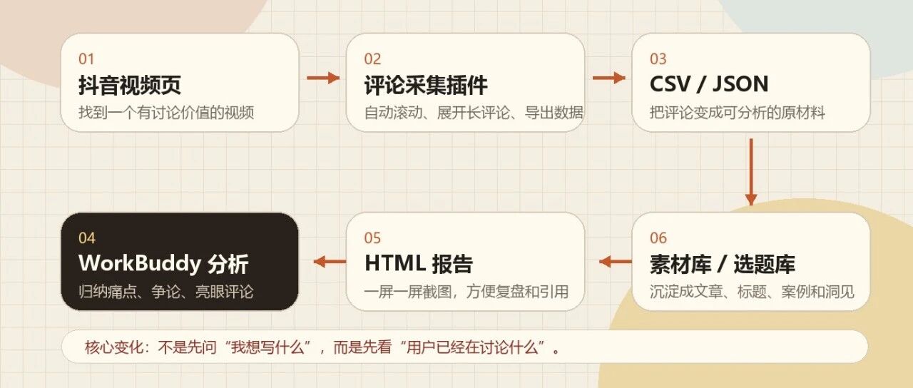 我做了一个小插件，把评论区变成了选题库
