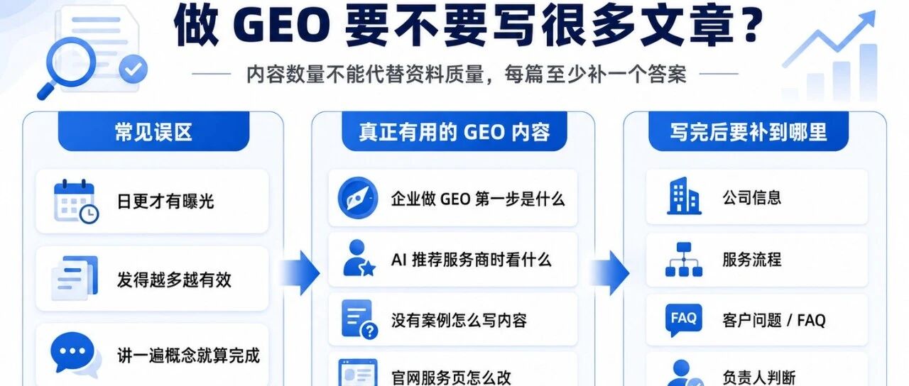 GEO 内容不是越多越好，一篇至少要补一个答案