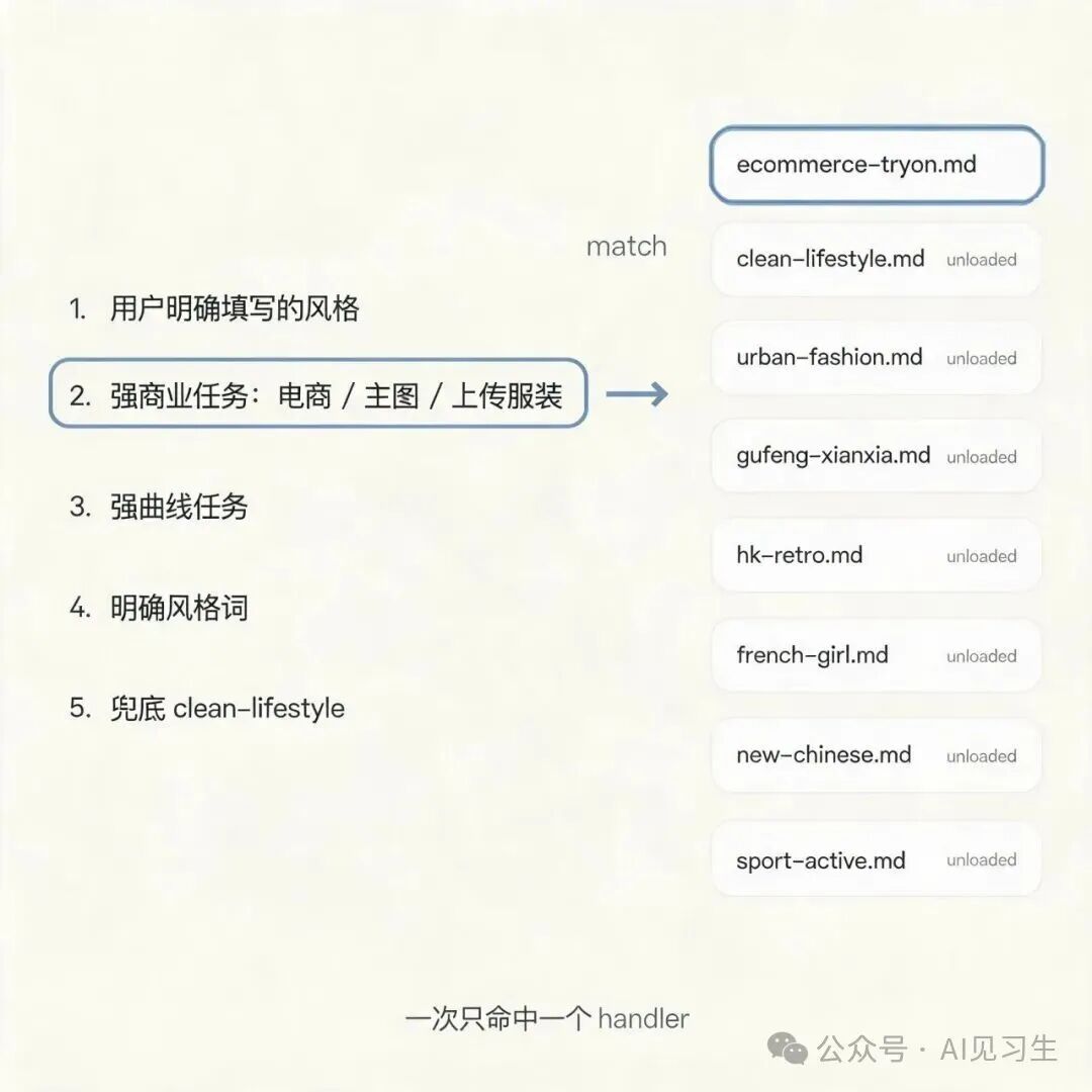 五级分流的路由命中示意