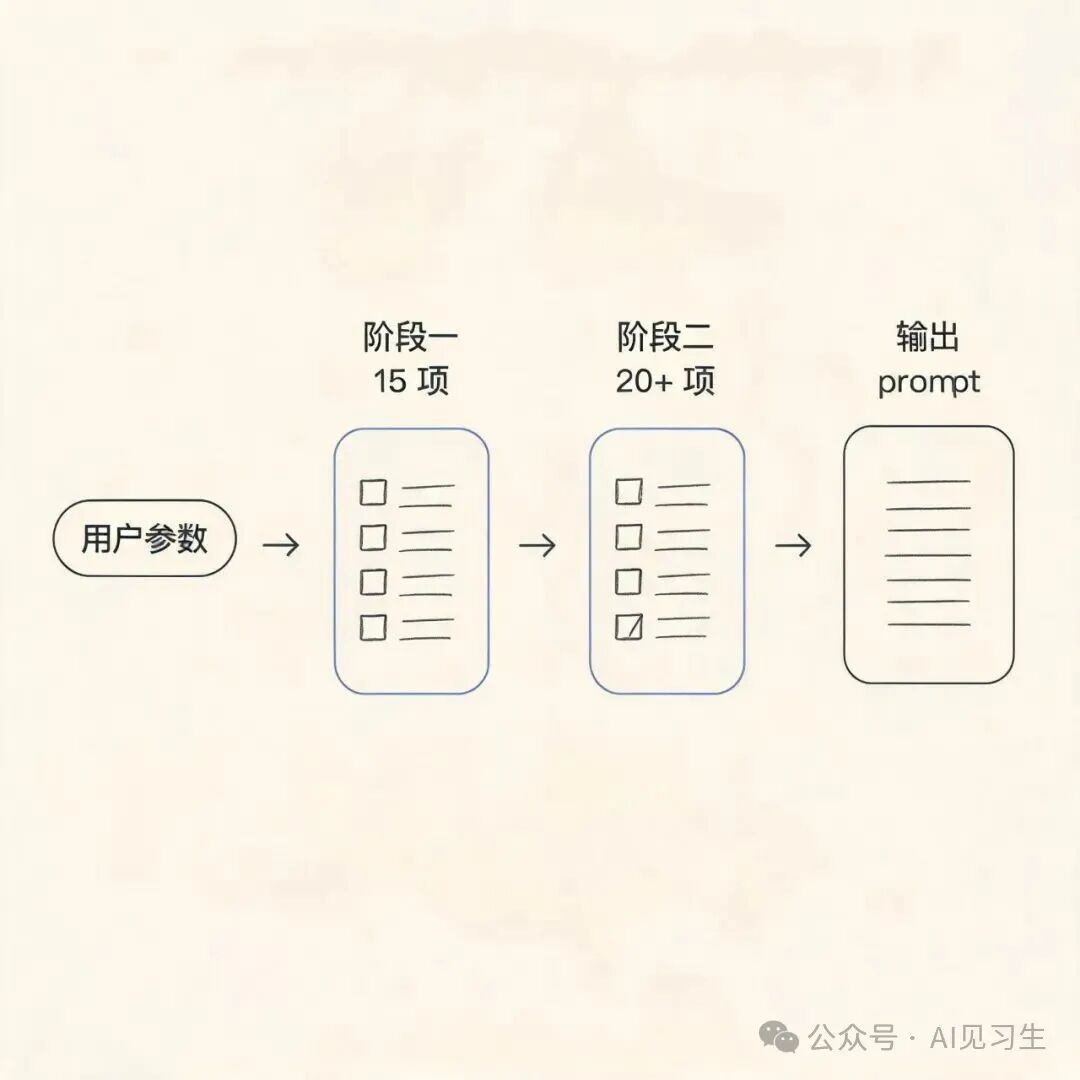 Director Gate 的两阶段 + 输出前 checklist